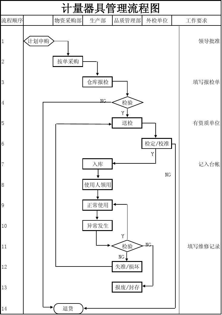 计量器具管理流程图与计量仪器修理 从流程管控到故障修复的完整指南